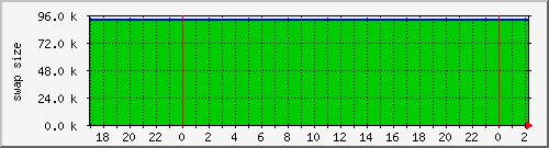 cachecurrentswapsize Traffic Graph