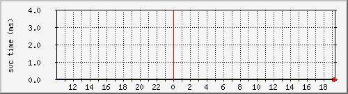 cachehttpallsvctime Traffic Graph