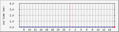 cachehttphitsvctime Traffic Graph