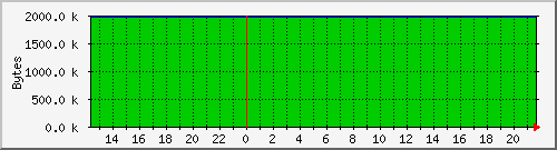 cachememusage Traffic Graph