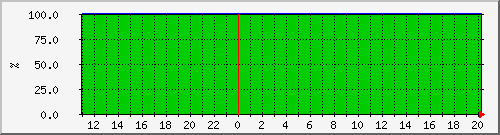 cacherequestbyteratio Traffic Graph