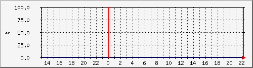 cacherequesthitratio Traffic Graph