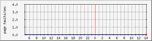 cachesyspagefaults Traffic Graph