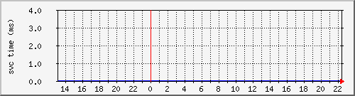 cachednssvctime Traffic Graph