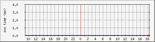 cachehttpallsvctime Traffic Graph