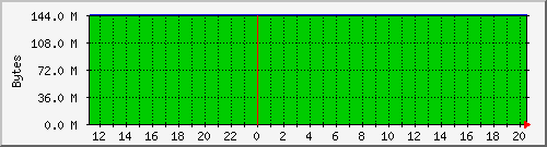 cachemaxressize Traffic Graph