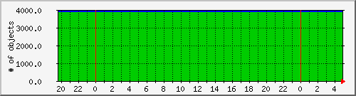 cachenumobjcount Traffic Graph