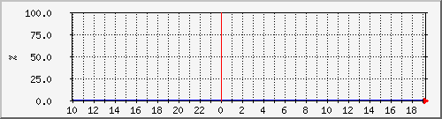 cacherequesthitratio Traffic Graph