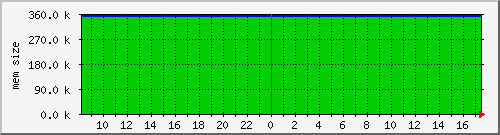 cachesysvmsize Traffic Graph