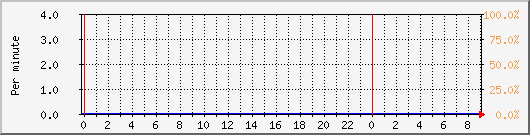 proxy-hit Traffic Graph