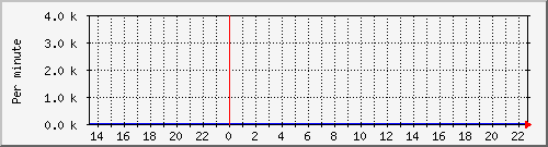 proxy-srvkbinout Traffic Graph